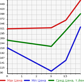 Аукционная статистика: График изменения цены NISSAN Ниссан  ATLAS Атлас  2003 2000 SH4F23  в зависимости от аукционных оценок