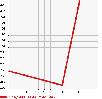 Аукционная статистика: График изменения цены NISSAN Ниссан  ATLAS Атлас  2005 2000 SH4F23  в зависимости от аукционных оценок