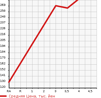 Аукционная статистика: График изменения цены NISSAN Ниссан  ATLAS Атлас  2006 2000 SH4F23  в зависимости от аукционных оценок