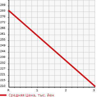 Аукционная статистика: График изменения цены NISSAN Ниссан  ATLAS Атлас  2006 2000 SH4F23 LONG LOWDECK DX в зависимости от аукционных оценок