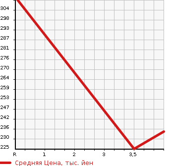 Аукционная статистика: График изменения цены NISSAN Ниссан  ATLAS Атлас  1995 2000 SK2F23  в зависимости от аукционных оценок