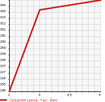 Аукционная статистика: График изменения цены NISSAN Ниссан  ATLAS Атлас  1999 2000 SK2F23  в зависимости от аукционных оценок