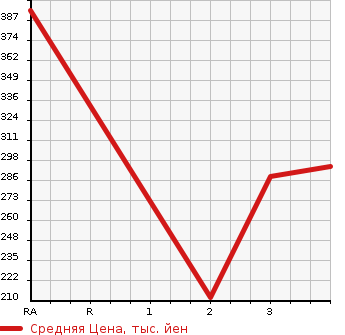 Аукционная статистика: График изменения цены NISSAN Ниссан  ATLAS Атлас  2008 2000 SQ2F24  в зависимости от аукционных оценок