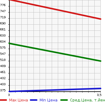 Аукционная статистика: График изменения цены NISSAN Ниссан  ATLAS Атлас  2015 2000 SQ2F24  в зависимости от аукционных оценок