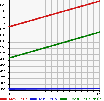 Аукционная статистика: График изменения цены NISSAN Ниссан  ATLAS Атлас  2012 2000 SQ2F24 1.35T PANEL VAN в зависимости от аукционных оценок