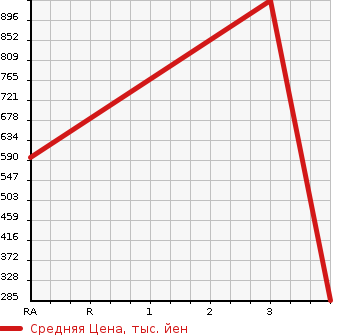 Аукционная статистика: График изменения цены NISSAN Ниссан  ATLAS Атлас  2014 2000 SQ2F24 W CAB в зависимости от аукционных оценок
