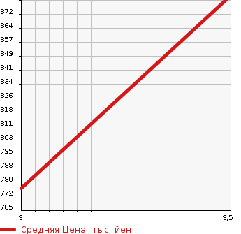 Аукционная статистика: График изменения цены NISSAN Ниссан  ATLAS Атлас  2018 2000 SQ2F24 W CAB SUPER LOW DX в зависимости от аукционных оценок