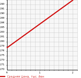 Аукционная статистика: График изменения цены NISSAN Ниссан  ATLAS Атлас  1995 2300 SM6F23  в зависимости от аукционных оценок