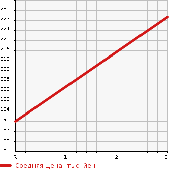 Аукционная статистика: График изменения цены NISSAN Ниссан  ATLAS Атлас  1995 2490 SN4F23 FLAT DECK в зависимости от аукционных оценок