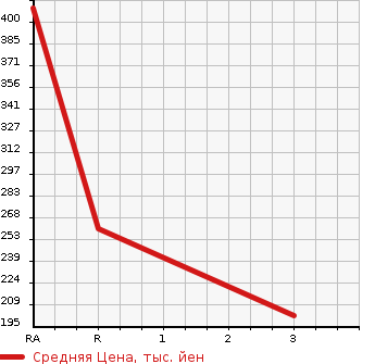 Аукционная статистика: График изменения цены NISSAN Ниссан  ATLAS Атлас  1996 2500 SN4F23  в зависимости от аукционных оценок