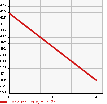 Аукционная статистика: График изменения цены NISSAN Ниссан  ATLAS Атлас  1994 2660 SP8F23  в зависимости от аукционных оценок