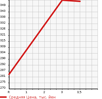 Аукционная статистика: График изменения цены NISSAN Ниссан  ATLAS Атлас  1994 2700 SP4F23  в зависимости от аукционных оценок