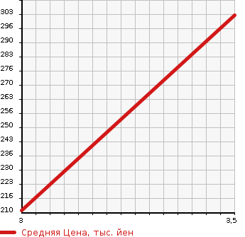 Аукционная статистика: График изменения цены NISSAN Ниссан  ATLAS Атлас  1996 2700 SP4F23 1.5t в зависимости от аукционных оценок