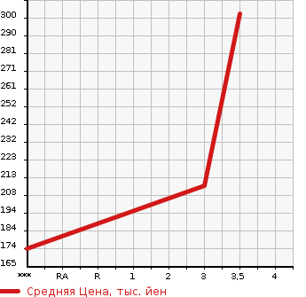 Аукционная статистика: График изменения цены NISSAN Ниссан  ATLAS Атлас  2008 2950 SZ2F24  в зависимости от аукционных оценок