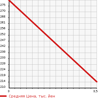 Аукционная статистика: График изменения цены NISSAN Ниссан  ATLAS Атлас  2008 2950 TZ2F24  в зависимости от аукционных оценок