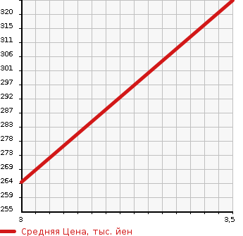 Аукционная статистика: График изменения цены NISSAN Ниссан  ATLAS Атлас  2012 3000 SZ1F24  в зависимости от аукционных оценок