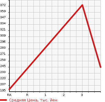 Аукционная статистика: График изменения цены NISSAN Ниссан  ATLAS Атлас  2008 3000 SZ2F24  в зависимости от аукционных оценок