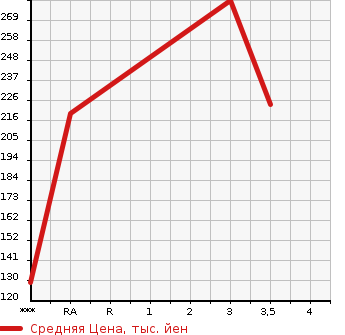 Аукционная статистика: График изменения цены NISSAN Ниссан  ATLAS Атлас  2011 3000 SZ2F24  в зависимости от аукционных оценок