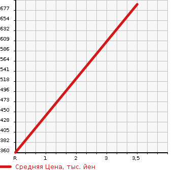Аукционная статистика: График изменения цены NISSAN Ниссан  ATLAS Атлас  2013 3000 SZ2F24 1.2T PANEL VAN в зависимости от аукционных оценок