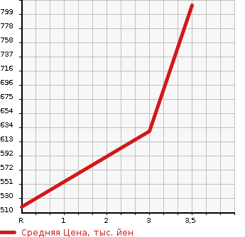 Аукционная статистика: График изменения цены NISSAN Ниссан  ATLAS Атлас  2012 3000 SZ2F24 1.3T PANEL VAN в зависимости от аукционных оценок