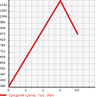 Аукционная статистика: График изменения цены NISSAN Ниссан  ATLAS Атлас  2014 3000 SZ2F24 1.3T PANEL VAN в зависимости от аукционных оценок