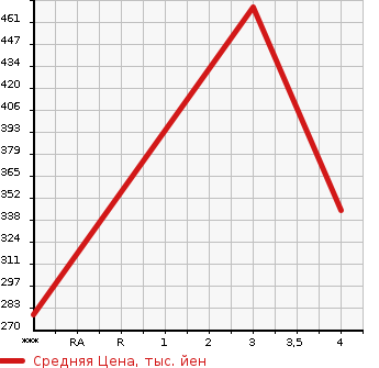 Аукционная статистика: График изменения цены NISSAN Ниссан  ATLAS Атлас  2014 3000 TZ2F24  в зависимости от аукционных оценок