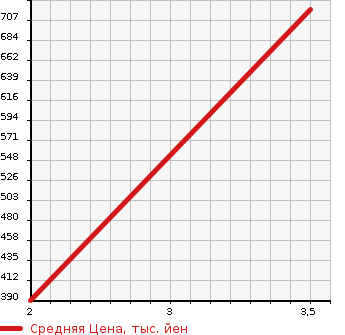 Аукционная статистика: График изменения цены NISSAN Ниссан  ATLAS Атлас  2013 3000 TZ3F24  в зависимости от аукционных оценок