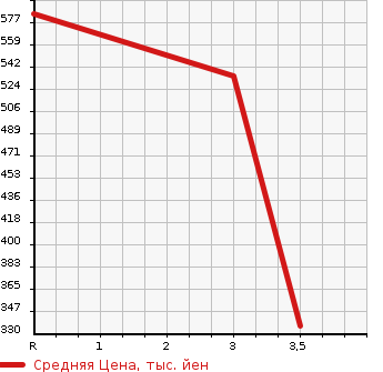 Аукционная статистика: График изменения цены NISSAN Ниссан  ATLAS Атлас  2014 3000 TZ3F24  в зависимости от аукционных оценок