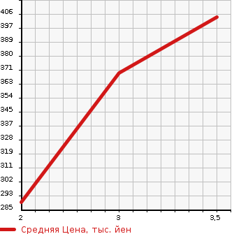 Аукционная статистика: График изменения цены NISSAN Ниссан  ATLAS Атлас  2003 3050 AKR69EA  в зависимости от аукционных оценок