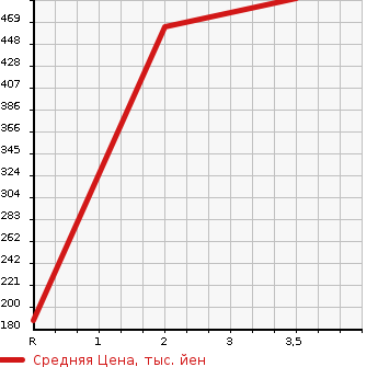 Аукционная статистика: График изменения цены NISSAN Ниссан  ATLAS Атлас  2005 3100 AHR69  в зависимости от аукционных оценок