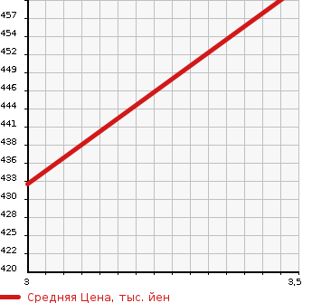Аукционная статистика: График изменения цены NISSAN Ниссан  ATLAS Атлас  2007 3100 AHR69  в зависимости от аукционных оценок