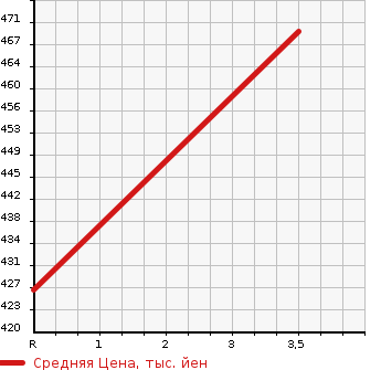 Аукционная статистика: График изменения цены NISSAN Ниссан  ATLAS Атлас  2001 3150 SR4F23  в зависимости от аукционных оценок