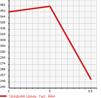 Аукционная статистика: График изменения цены NISSAN Ниссан  ATLAS Атлас  2001 3150 SR4F23 FLAT DECK в зависимости от аукционных оценок
