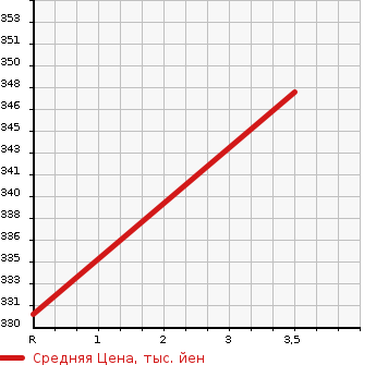 Аукционная статистика: График изменения цены NISSAN Ниссан  ATLAS Атлас  1998 3200 SR2F23 1.5t в зависимости от аукционных оценок