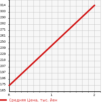 Аукционная статистика: График изменения цены NISSAN Ниссан  ATLAS Атлас  1991 3500 SQH40  в зависимости от аукционных оценок