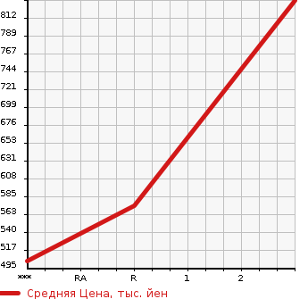 Аукционная статистика: График изменения цены NISSAN Ниссан  ATLAS Атлас  1994 4210 DG2H41  в зависимости от аукционных оценок