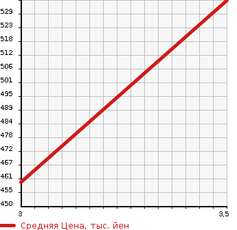 Аукционная статистика: График изменения цены NISSAN Ниссан  ATLAS Атлас  1999 4330 AKR66ED  в зависимости от аукционных оценок