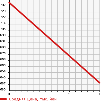 Аукционная статистика: График изменения цены NISSAN Ниссан  ATLAS Атлас  2000 4330 APR66LR  в зависимости от аукционных оценок