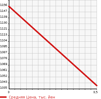 Аукционная статистика: График изменения цены NISSAN Ниссан  ATLAS Атлас  1996 4570 APR71LR  в зависимости от аукционных оценок