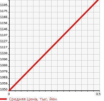 Аукционная статистика: График изменения цены NISSAN Ниссан  ATLAS Атлас  1997 4570 APR71PR  в зависимости от аукционных оценок