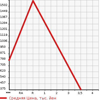 Аукционная статистика: График изменения цены NISSAN Ниссан  ATLAS Атлас  2003 4770 AKR81EA  в зависимости от аукционных оценок