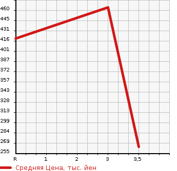 Аукционная статистика: График изменения цены NISSAN Ниссан  ATLAS Атлас  2006 4800 AKR81A  в зависимости от аукционных оценок