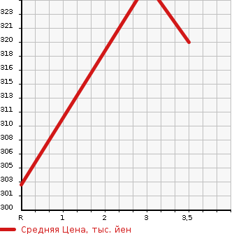 Аукционная статистика: График изменения цены NISSAN Ниссан  ATLAS Атлас  2003 4800 AKR81EA  в зависимости от аукционных оценок