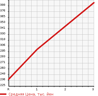 Аукционная статистика: График изменения цены NISSAN Ниссан  ATLAS Атлас  2005 4800 AKS81AN 4WD в зависимости от аукционных оценок