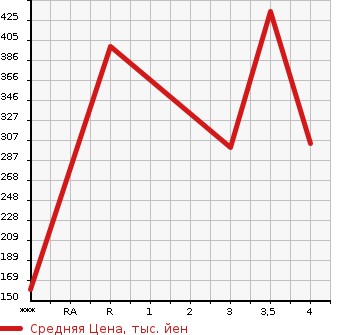 Аукционная статистика: График изменения цены NISSAN Ниссан  ATLAS Атлас  0 в зависимости от аукционных оценок