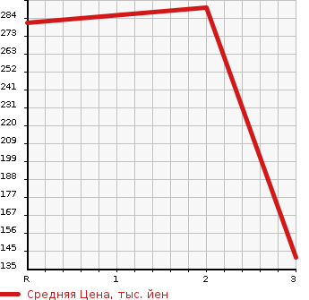Аукционная статистика: График изменения цены NISSAN Ниссан  ATLAS Атлас  1985 в зависимости от аукционных оценок