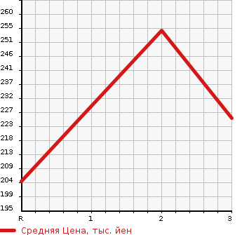 Аукционная статистика: График изменения цены NISSAN Ниссан  ATLAS Атлас  1987 в зависимости от аукционных оценок