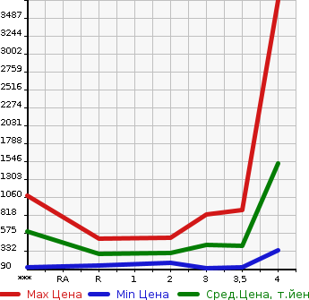 Аукционная статистика: График изменения цены NISSAN Ниссан  ATLAS Атлас  1999 в зависимости от аукционных оценок