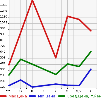Аукционная статистика: График изменения цены NISSAN Ниссан  ATLAS Атлас  2000 в зависимости от аукционных оценок