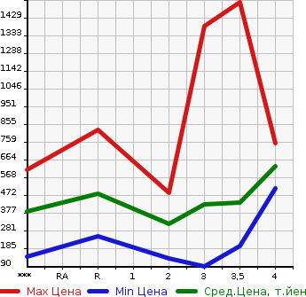 Аукционная статистика: График изменения цены NISSAN Ниссан  ATLAS Атлас  2001 в зависимости от аукционных оценок